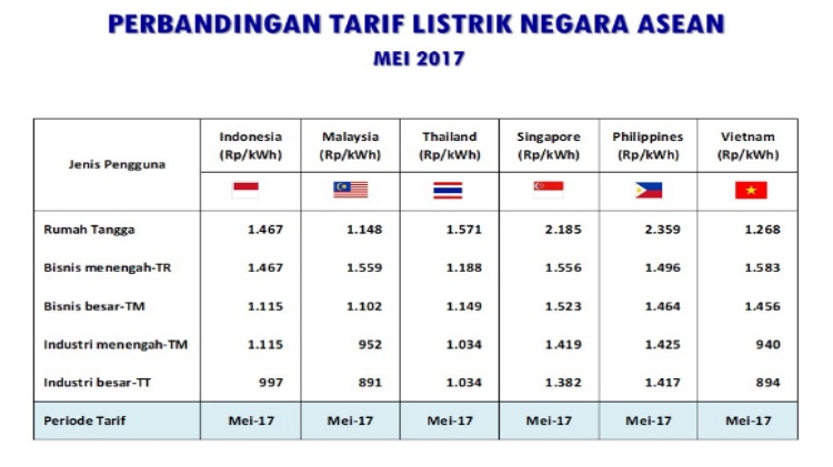 Kementerian ESDM: Tarif Tenaga Listrik di Indonesia Termasuk Murah Dibanding Negara ASEAN
