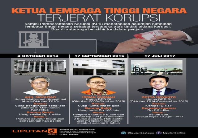 Korupsi 3 Ketua Lembaga Tinggi Negara