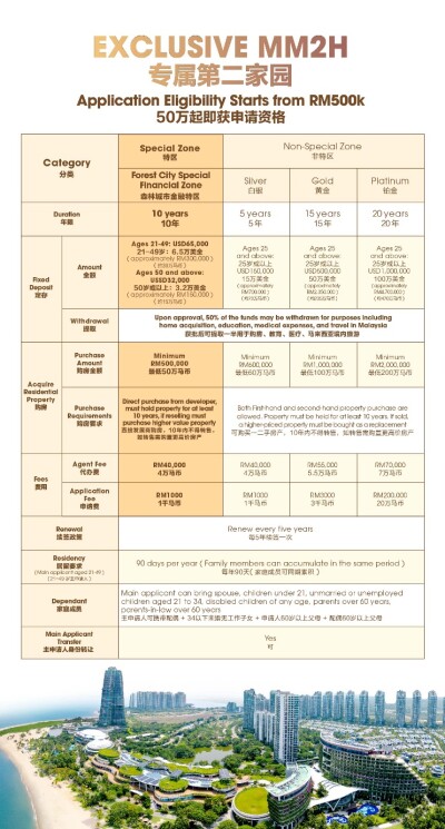 Forest City Issues Guidance on SFZ MM2H Requirements Amid Growing Regional Interest in Malaysia’s ‘Easiest Path’ to Long-Term Residency 