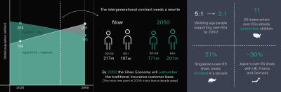 World Population Day: Swiss Re Life &Health CEO says the next decade will re-write the intergenerational contract