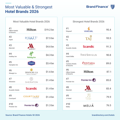 Vinpearl Named The Strongest Hotel Brand Globally