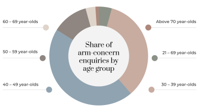 Arm Fat Overtakes All Other Concerns as Top Reason Singapore Women Seek Body Sculpting Consultations, Clinic Data Shows