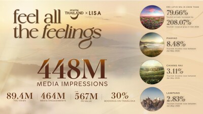TAT Celebrates the Success of the Amazing Thailand Ambassador Campaign, Sparking  a Viral 