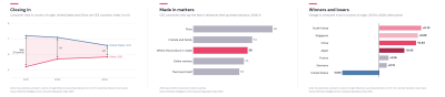 Rothman Consumer Reputation Index 2026: In Central and Eastern Europe, China Is Closing the Consumer Trust Gap with the West