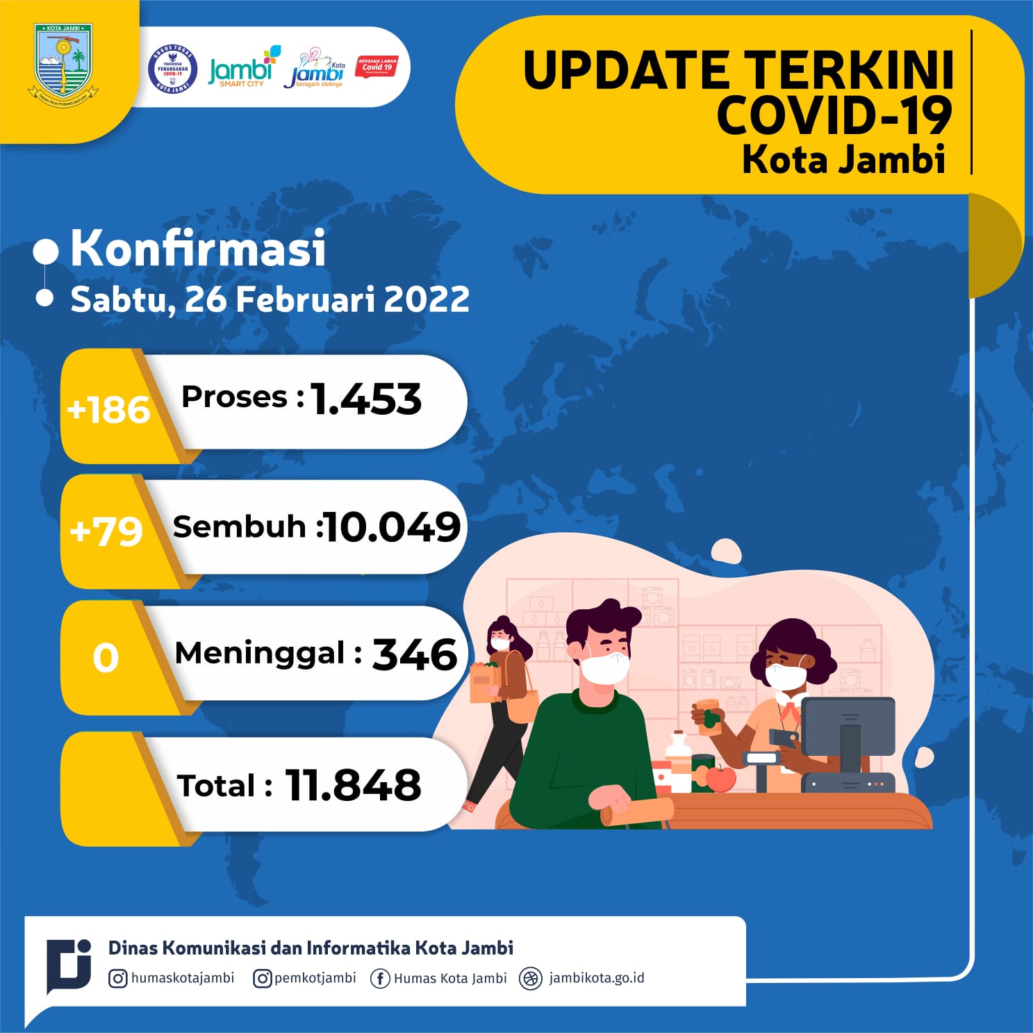 Kasus Positif Covid 19 di Kota Jambi Bertambah 186 Orang