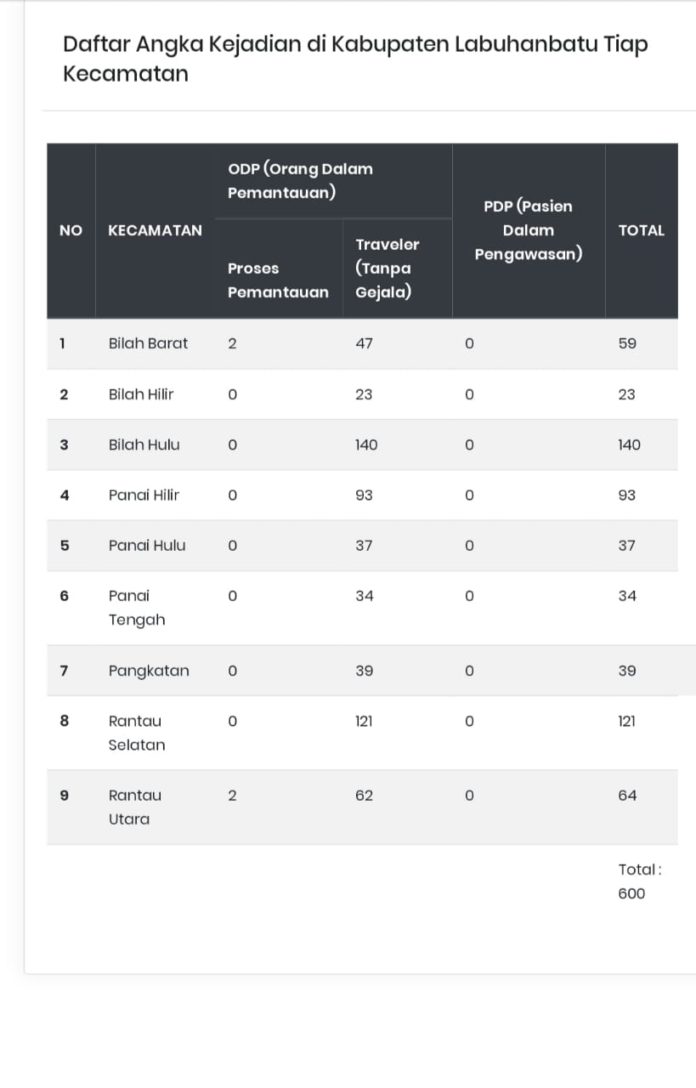 Pandemi Covid-19, Terdaftar 600 ODP di Labuhanbatu