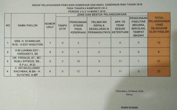 Rekap Pelanggaran Bawaslu, Firli Tertinggi dan Leha Paling Taat Aturan