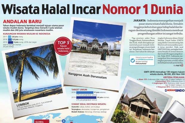 Target Jadi Destinasi Wisata Halal Dunia, 5 Juta Wisman Diincar