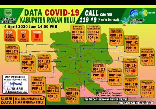 Setelah Dilakukan Pelacakan, 22 Orang Pernah Kontak Langsung dengan Pasien Positif Corona di Rohul