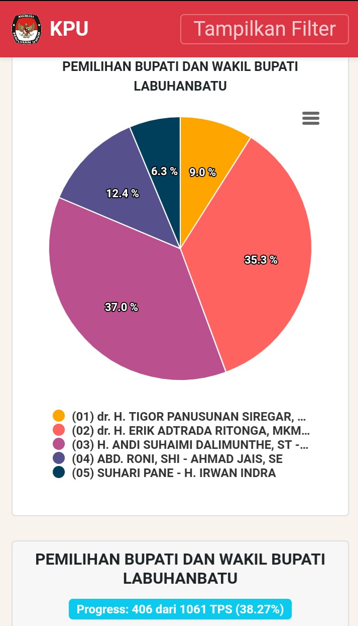 Hingga Kamis Sore, Pasangan Petahana Masih Unggul di Pilkada Labuhanbatu