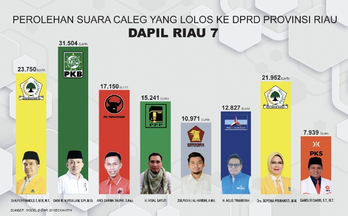 Berikut Suara Pribadi 8 Caleg Yang Berhasil Lolos ke DPRD Riau dari Dapil Inhil