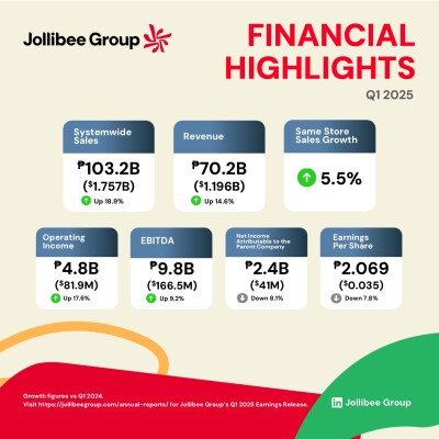 Kinerja Keuangan Jollibee Group Kuartal I 2025 Tunjukkan Pertumbuhan Kuat di Pasar Domestik dan Internasional