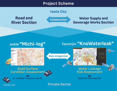 Kolaborasi Tenchijin “KnoWaterleak” dan AISIN “Michi-log” untuk Proyek Percontohan Pertama Pengelolaan Terpadu Infrastruktur Jalan dan Air di Kota Iwata, Jepang