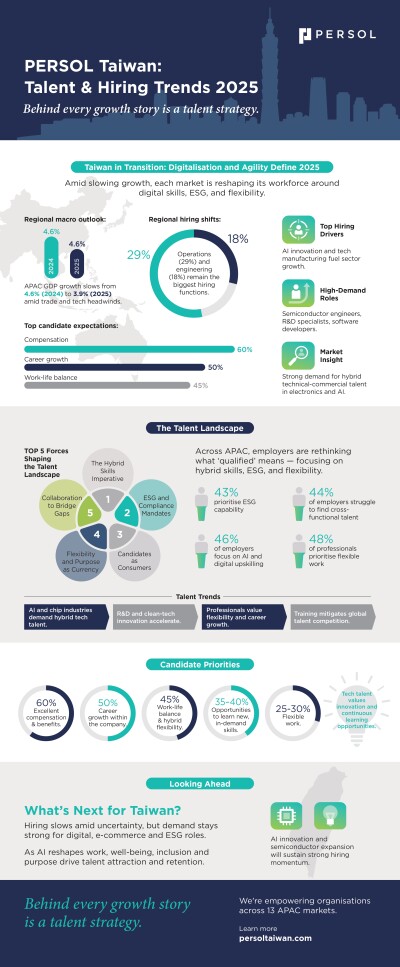 Five Talent Shifts Redefining Hiring in Taiwan: PERSOL Unveils 2025 Workforce Insights