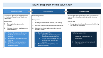 IMDA Meluncurkan Talent Accelerator Programme untuk Mengembangkan Talenta Industri Media Singapura, Memperkuat IP Orisinal, dan Memperluas Kemitraan Global