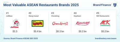 Merek-Merek Jollibee Group Memimpin Peringkat Restoran ASEAN 2025 Seiring Perluasan Kehadiran Global