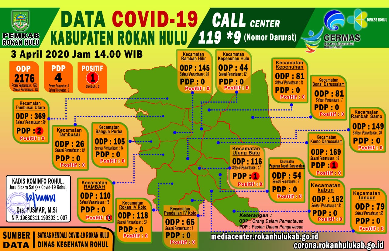 Satu Orang Positif Terinfeksi, Inilah Laporan Perkembangan Covid-19 di Rohul