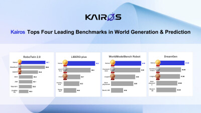 ACE ROBOTICS' Kairos World Model Leads Multiple Global Embodied-Intelligence Benchmarks