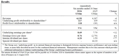 DFI Retail Group Holdings Limited 2026 Half-Year Results For The Six Months Ended 30 June 2026