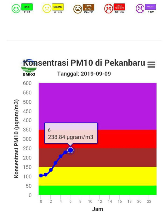 Udara Sangat Tidak Sehat, Disdik Tunggu Koordinasi Tiga Instansi Untuk Meliburkan Siswa