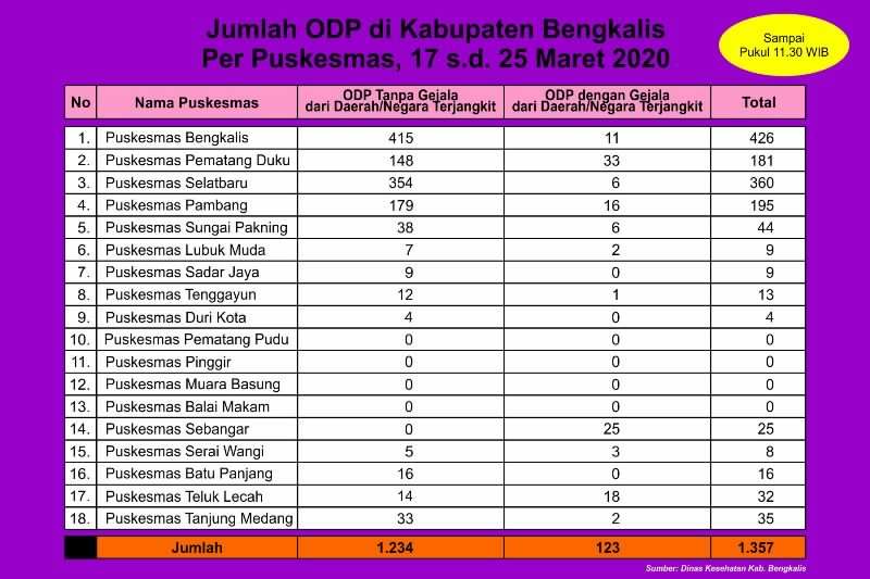 Meskipun ODP di Kabupaten Bengkalis Tinggi, Kadiskes Minta Masyarakat Tetap Tenang